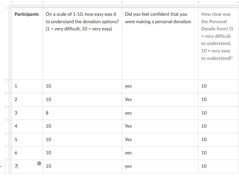 Retest feedback table: participants rated ease of understanding donation options and clarity of the personal details form mostly 10 out of 10, and all felt confident they were making a personal donation.