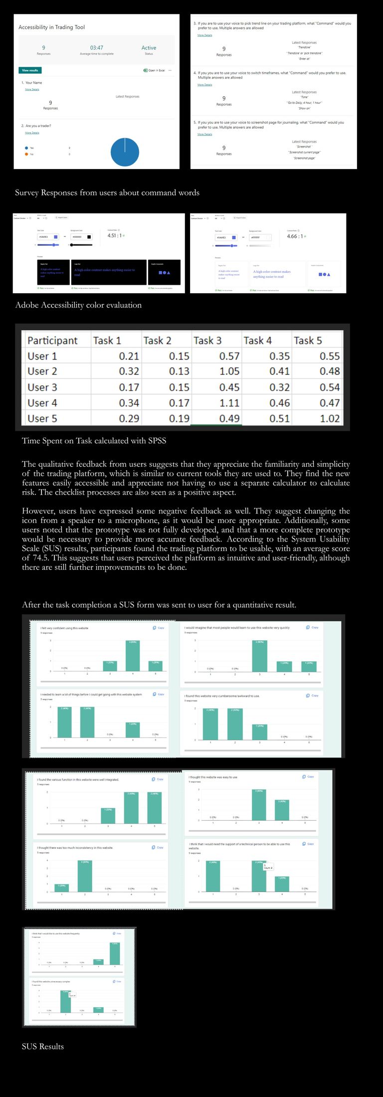 Evaluation methodology and results: five-task moderated test protocol, survey responses, per-participant task-completion times, and System Usability Scale results averaging 74.5.